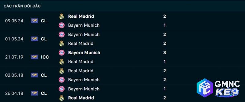 Lịch sử đối đầu Real Madrid vs Bayern Munich Lịch sử đối đầu Real Madrid vs Bayern Munich