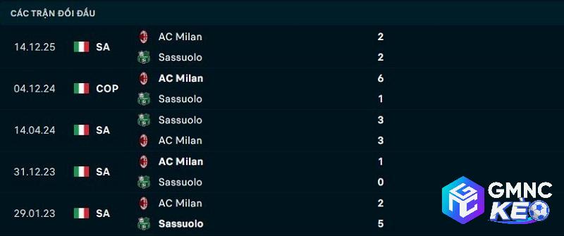 Lịch sử đối đầu Sassuolo vs AC Milan