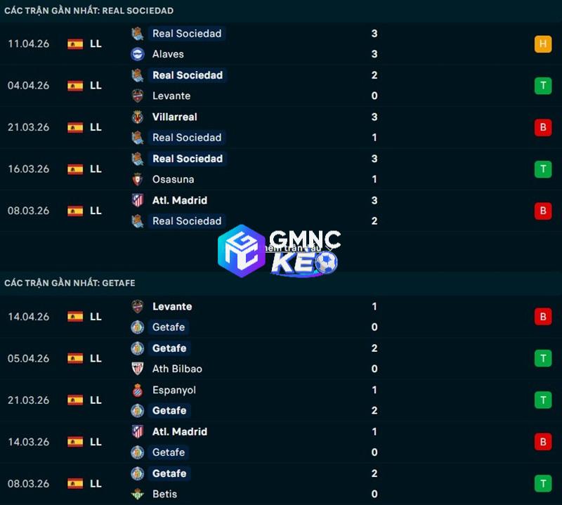 Phong độ gần đây của Sociedad vs Getafe Phong độ gần đây của Sociedad vs Getafe