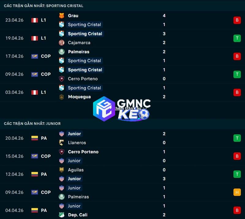 Phong độ gần đây của Sporting Cristal vs Junior FC Phong độ gần đây của Sporting Cristal vs Junior FC