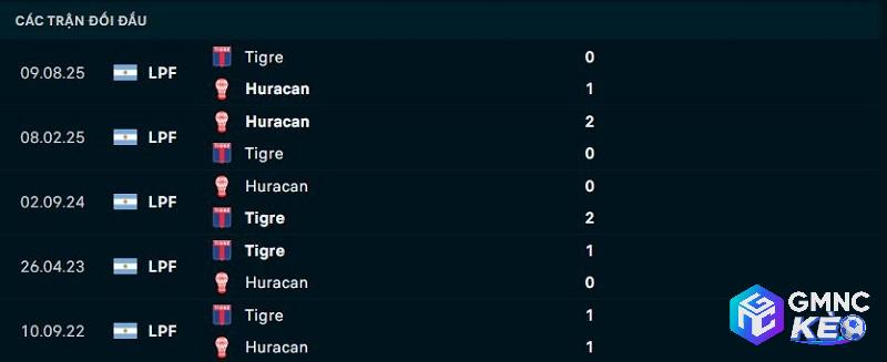 Lịch sử đối đầu Tigre vs Huracan Lịch sử đối đầu Tigre vs Huracan