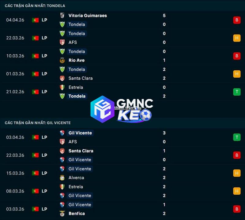 Phong độ gần đây của Tondela vs Gil Vicente Phong độ gần đây của Tondela vs Gil Vicente