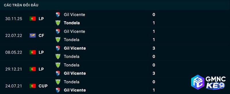 Lịch sử đối đầu Tondela vs Gil Vicente Lịch sử đối đầu Tondela vs Gil Vicente