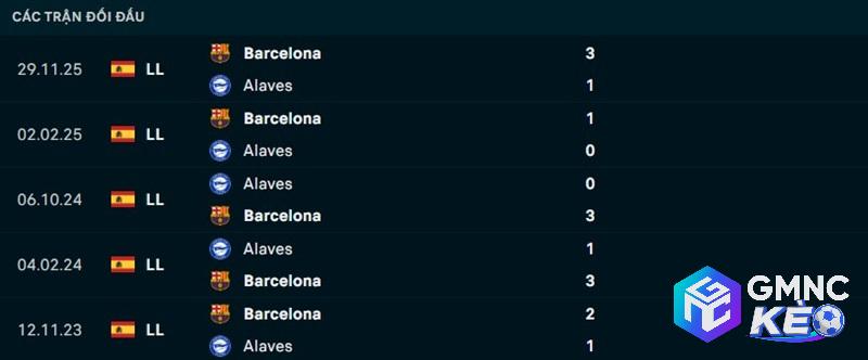 Lịch sử đối đầu Alaves vs Barcelona