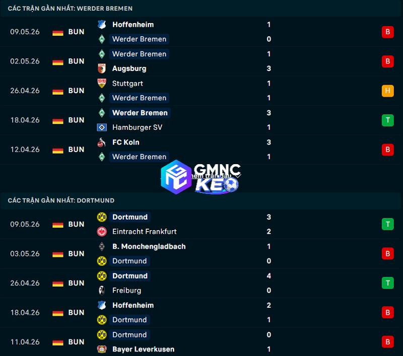 Phong độ gần đây của Bremen vs Dortmund