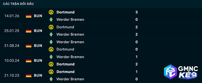 Lịch sử đối đầu Bremen vs Dortmund