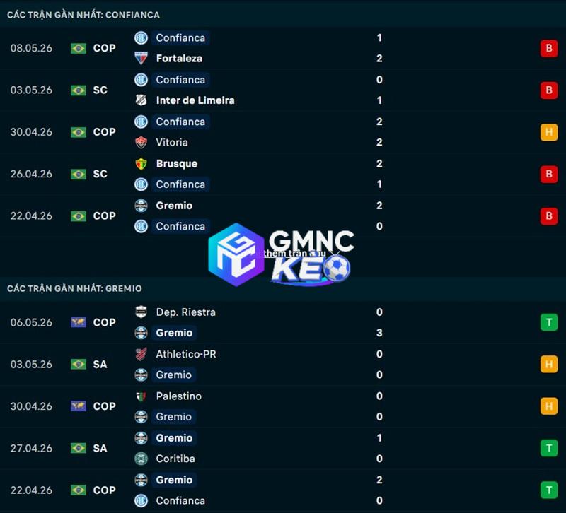 Phong độ gần đây của Confianca vs Gremio