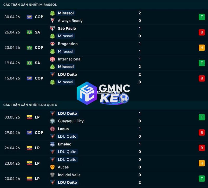 Phong độ gần đây của Mirassol vs Quito Phong độ gần đây của Mirassol vs Quito