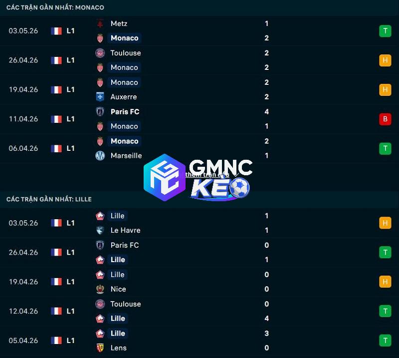 Phong độ gần đây của Monaco vs Lille Phong độ gần đây của Monaco vs Lille