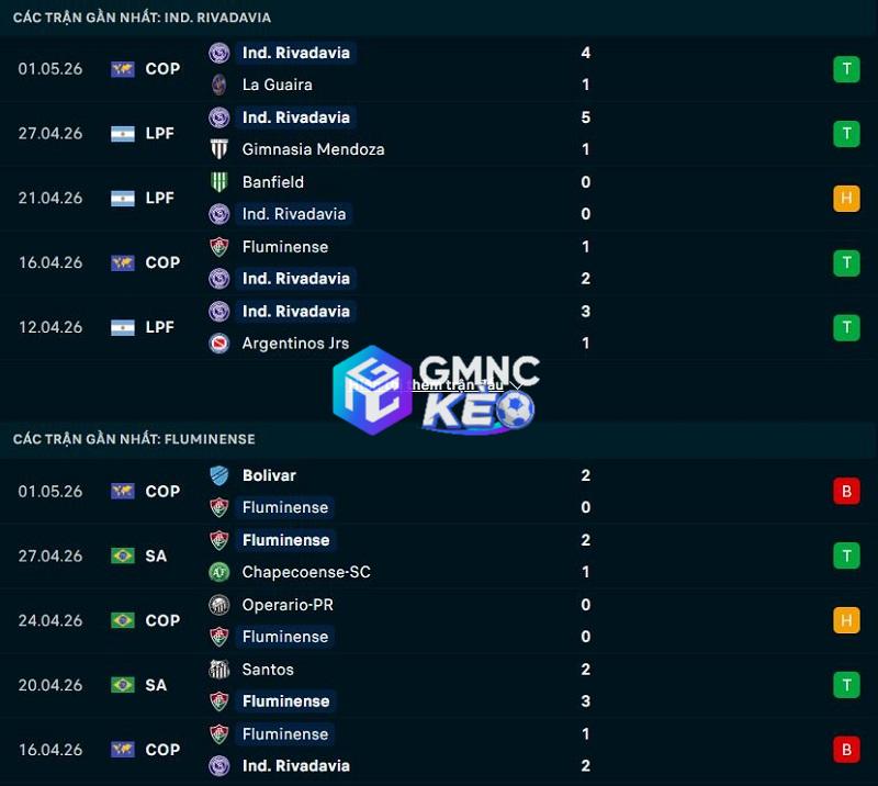 Phong độ gần đây của Rivadavia vs Fluminense Phong độ gần đây của Rivadavia vs Fluminense