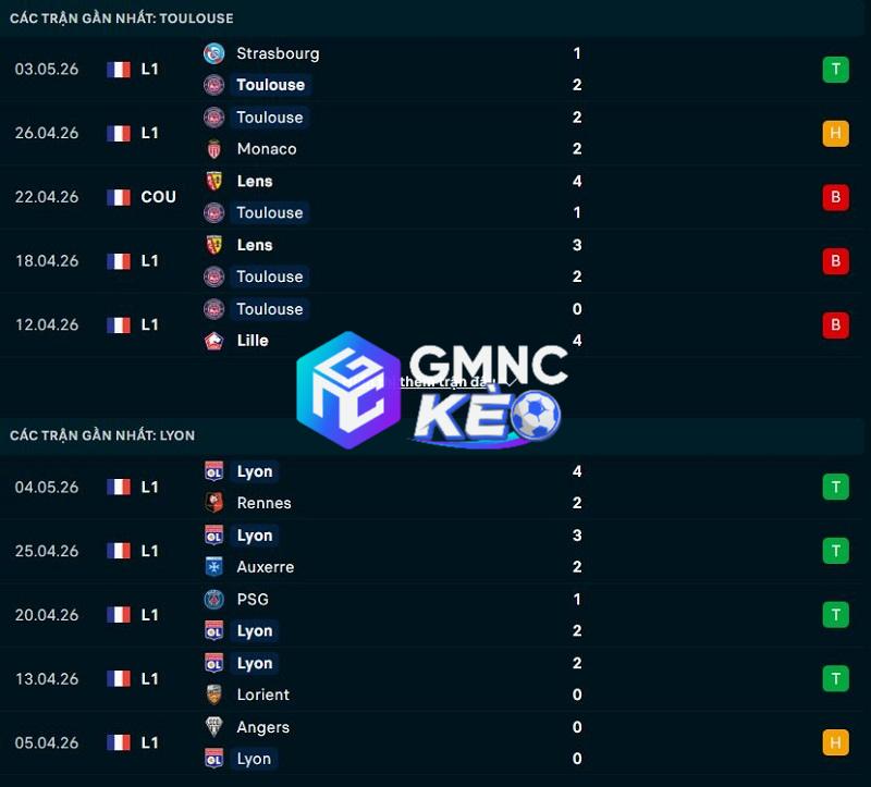 Phong độ gần đây của Toulouse vs Lyon Phong độ gần đây của Toulouse vs Lyon