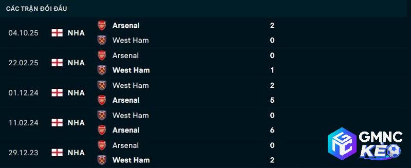 Lịch sử đối đầu West Ham vs Arsenal