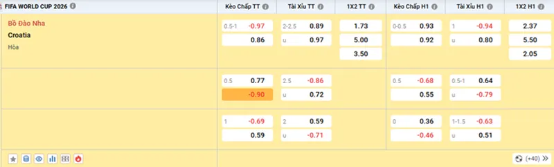 Kèo nhà cái trận Bồ Đào Nha vs Croatia lúc 06:00 ngày 03/07