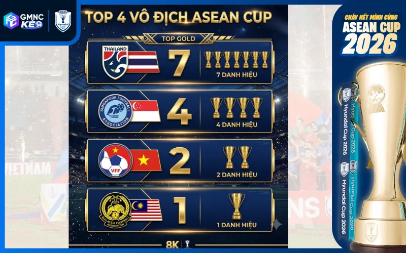 Các đội vô địch ASEAN Cup nhiều lần nhất: Top kỷ lục đỉnh cao 1 Bảng xếp hạng các đội vô địch ASEAN Cup cho đến hiện tại