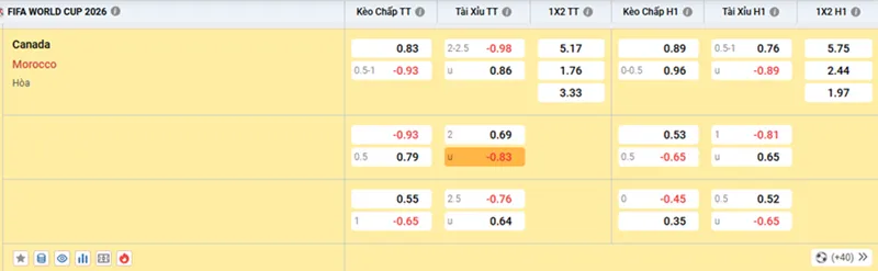 Dữ liệu kèo từ nhà cái NET88 cho trận Canada vs Ma Rốc lúc 00h00 ngày 05/07