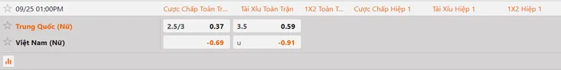 Bảng kèo cược trận nữ Trung Quốc vs nữ Việt Nam