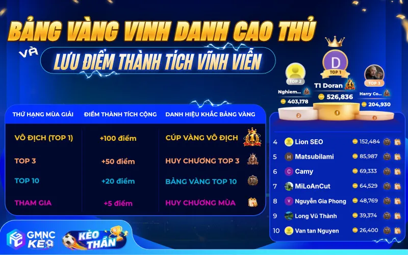 KÈO THẦN GMNC: SÂN CHƠI SOI KÈO ĐUA TOP NHẬN THƯỞNG MỖI THÁNG 10 Bảng Vàng vinh danh cao thủ và lưu điểm Thành Tích vĩnh viễn