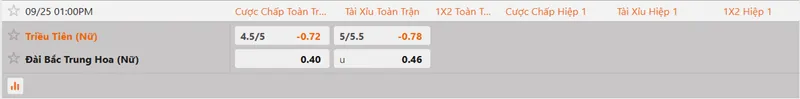 Tỷ lệ cược niêm yết trận đấu giữa nữ Triều Tiên và nữ Đài Loan